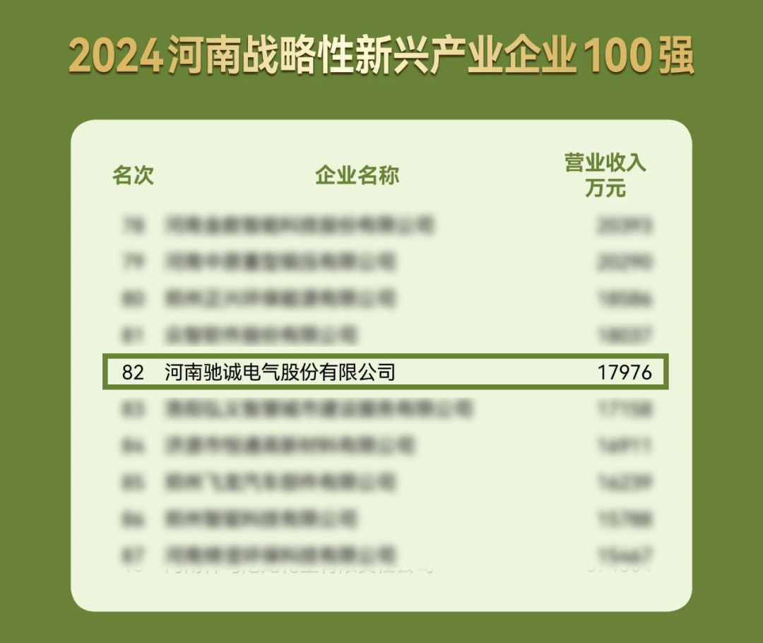 喜报！乐天堂官网电气入选河南战略性新兴产业企业100强！